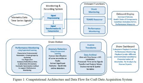 Navy Health Monitoring Architecture